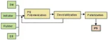 PS - GPPS (General Purpose Polystyrene) & HIPS (High Impact Polystyrene)