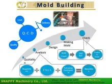 Mold
