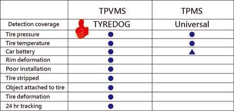 New type of TPMS from TYREDOG 