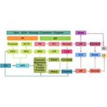 Oracle ERP