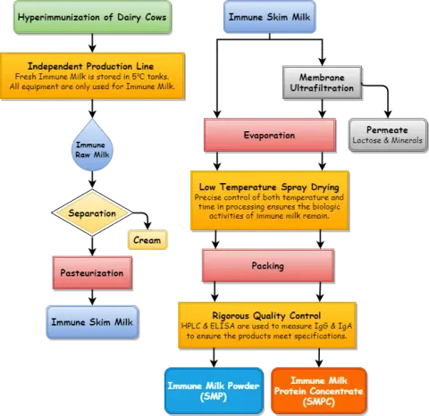 賜多利免疫高蛋白(STOLLE MPC)保健食品原料