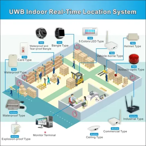 UWB精準室內定位系統