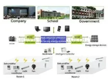 Smart Energy Management